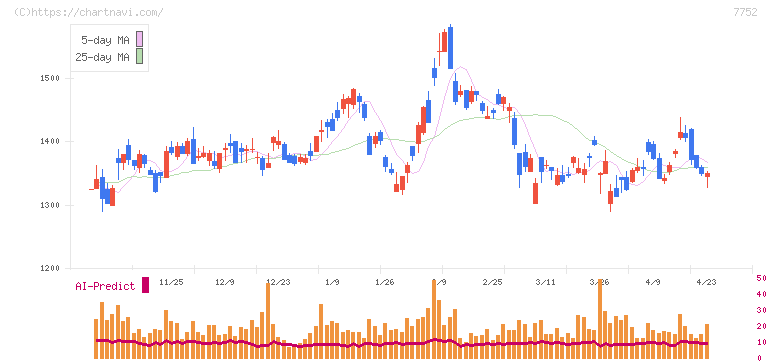 リコー(7752)の日足チャート