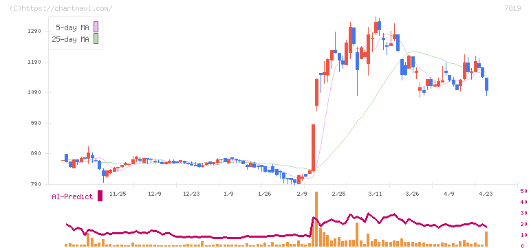 粧美堂(7819)の日足チャート