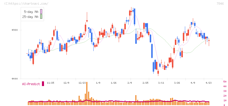 パイロットコーポレーション(7846)の日足チャート