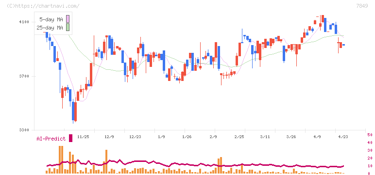 スターツ出版(7849)の日足チャート