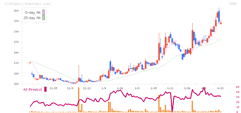 アルメディオ(7859)の日足チャート