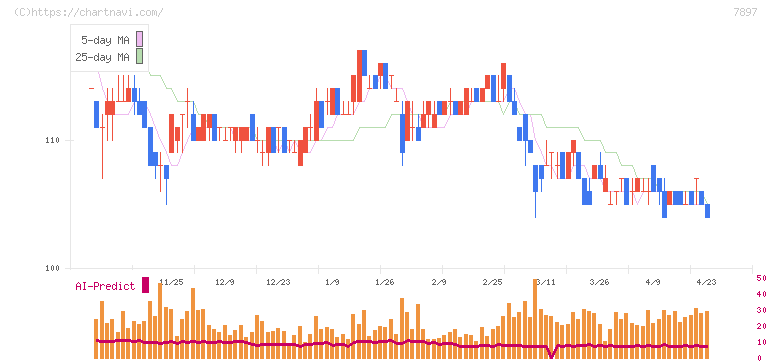 ホクシン(7897)の日足チャート