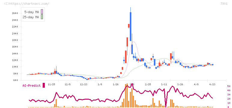 マツモト(7901)の日足チャート
