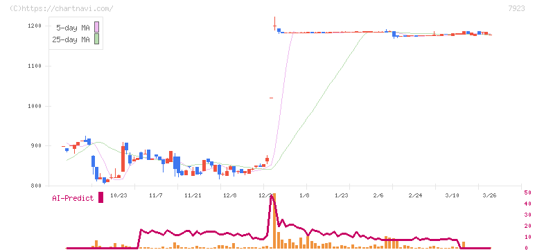 トーイン(7923)の日足チャート