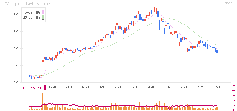 ムトー精工(7927)の日足チャート