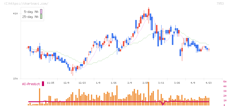 菊水化学工業(7953)の日足チャート