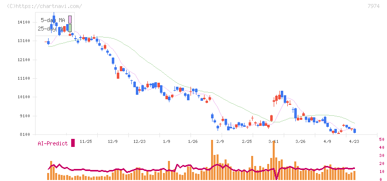 任天堂(7974)の日足チャート