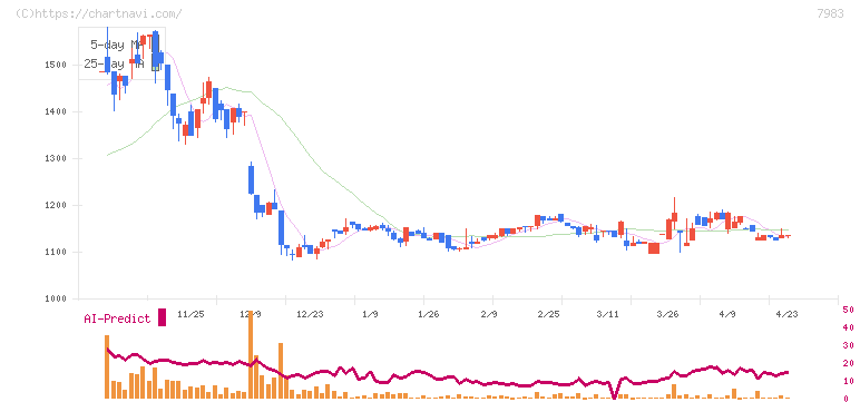 ミロク(7983)の日足チャート