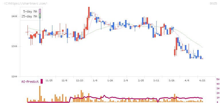ツカモトコーポレーション(8025)の日足チャート