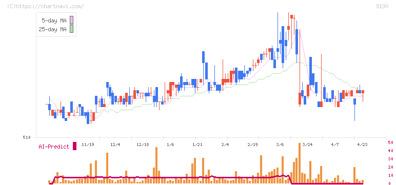 ヤマナカ(8190)の日足チャート