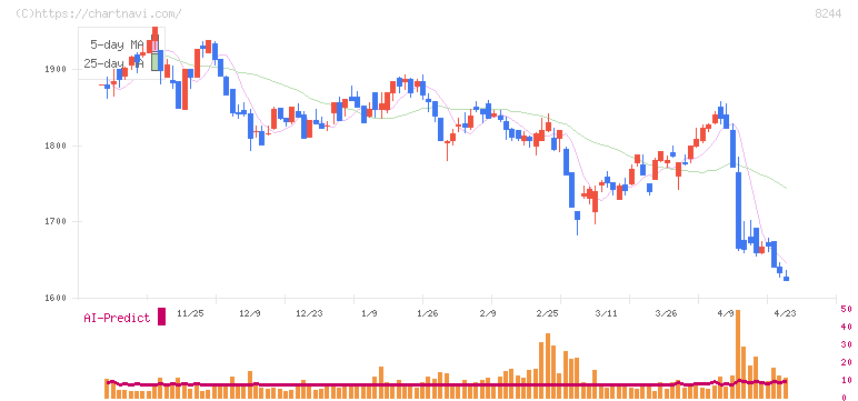 近鉄百貨店(8244)の日足チャート