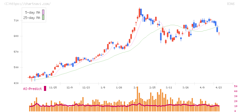 東邦銀行(8346)の日足チャート