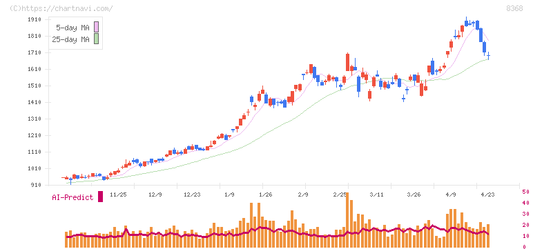 百五銀行(8368)の日足チャート