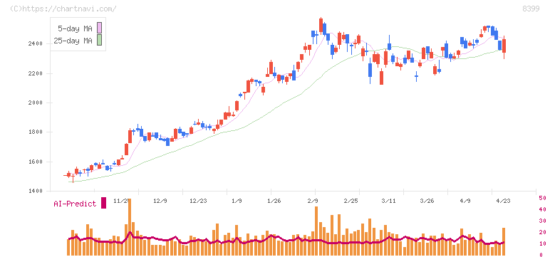 琉球銀行(8399)の日足チャート
