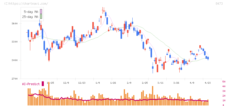 ＳＢＩホールディングス(8473)の日足チャート