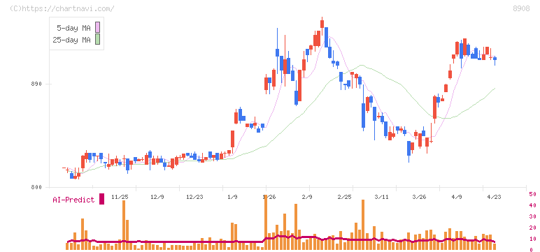 毎日コムネット(8908)の日足チャート
