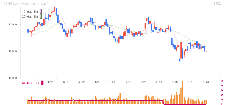 ジャパンリアルエステイト投資法人(8952)の日足チャート