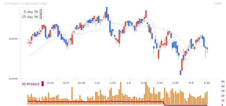 日本都市ファンド投資法人(8953)の日足チャート