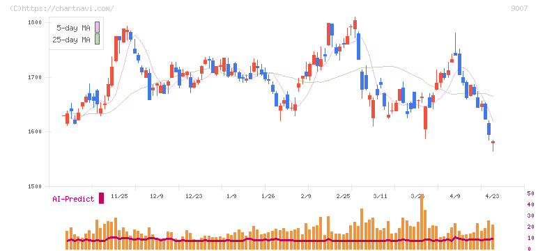 小田急電鉄(9007)の日足チャート