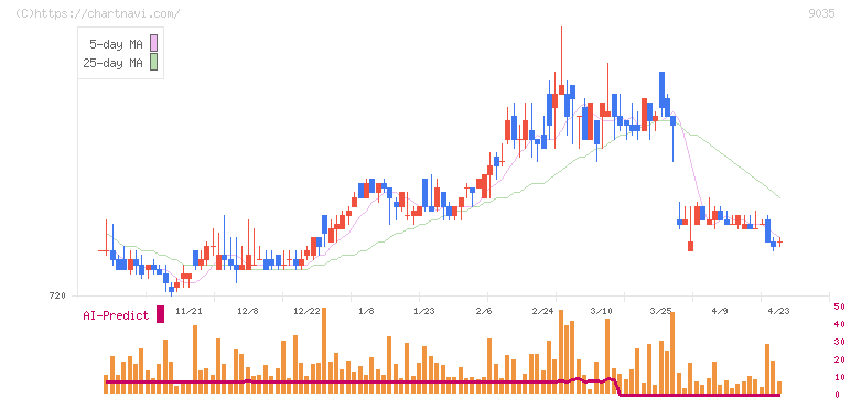 第一交通産業(9035)の日足チャート