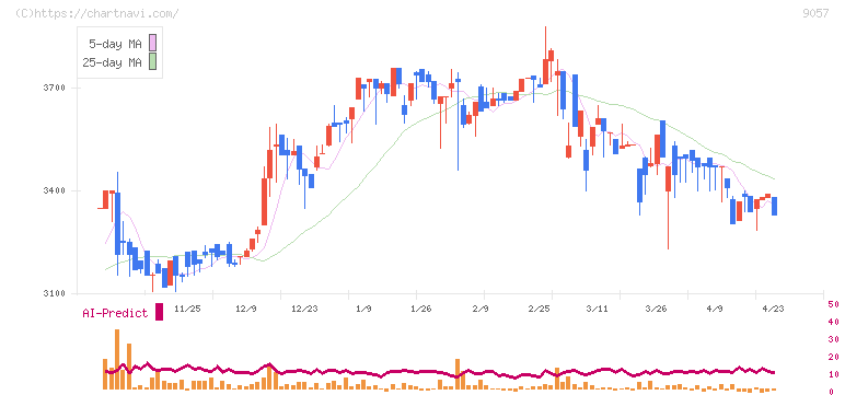 遠州トラック(9057)の日足チャート