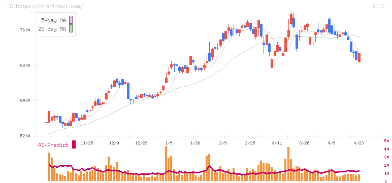 ＮＳユナイテッド海運(9110)の日足チャート