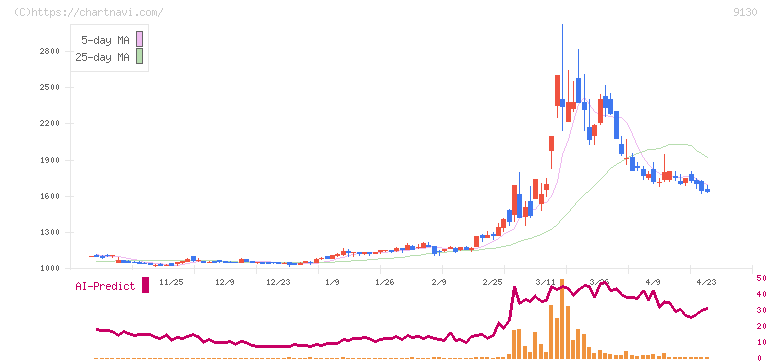 共栄タンカー(9130)の日足チャート