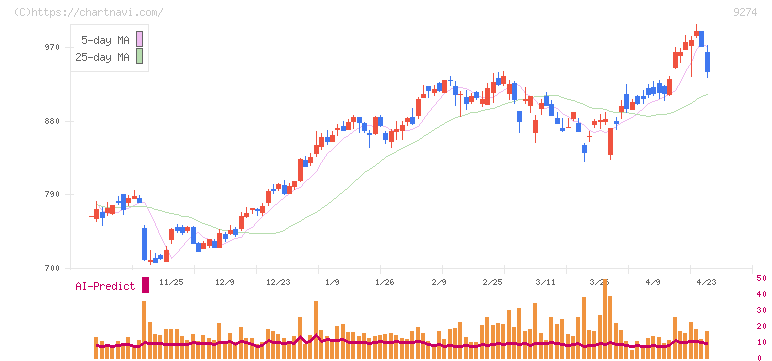 ＫＰＰグループホールディングス(9274)の日足チャート