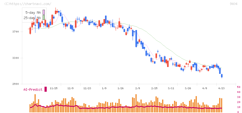 日本テレビホールディングス(9404)の日足チャート