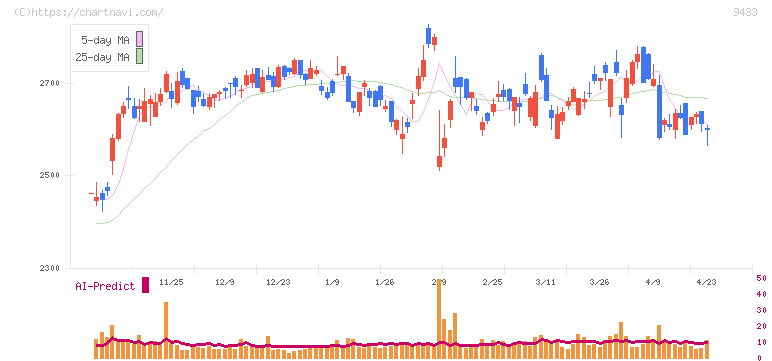 ＫＤＤＩ(9433)の日足チャート