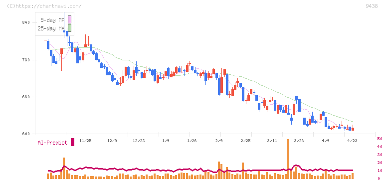 エムティーアイ(9438)の日足チャート