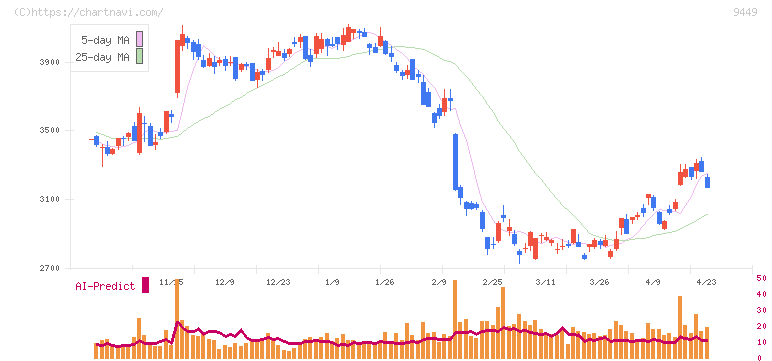 ＧＭＯインターネットグループ(9449)の日足チャート