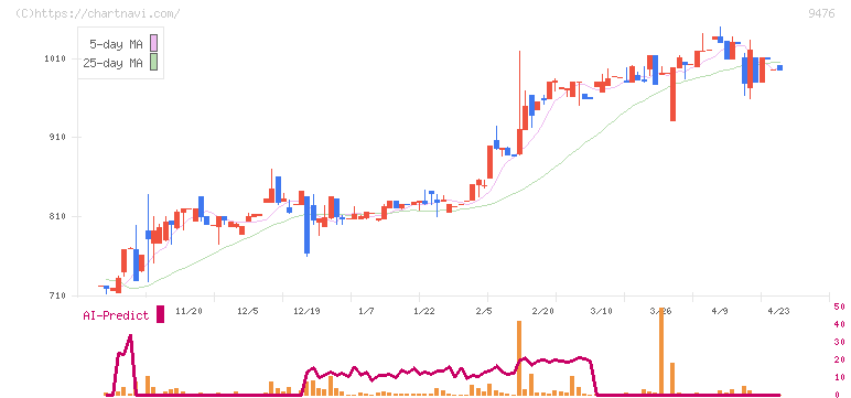 中央経済社ホールディングス(9476)の日足チャート