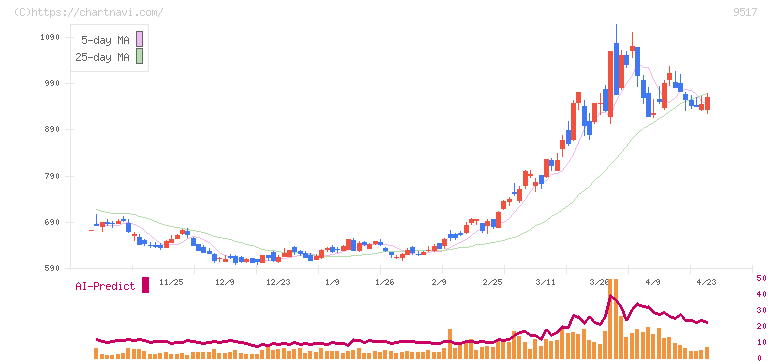 イーレックス(9517)の日足チャート