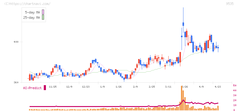 広島ガス(9535)の日足チャート
