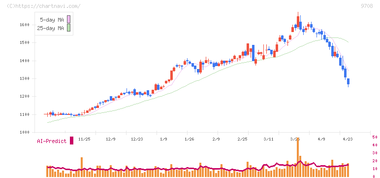 帝国ホテル(9708)の日足チャート