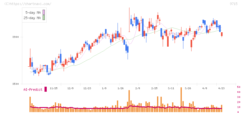 トランスコスモス(9715)の日足チャート