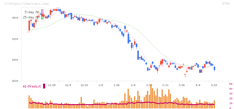 ＮＳＤ(9759)の日足チャート