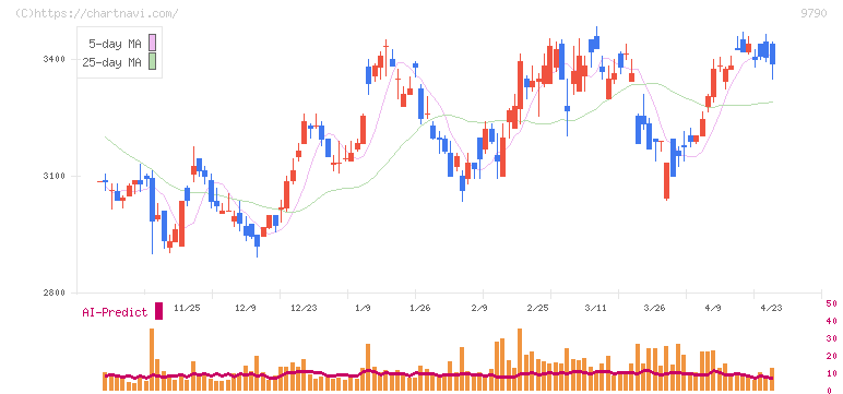 福井コンピュータホールディングス(9790)の日足チャート