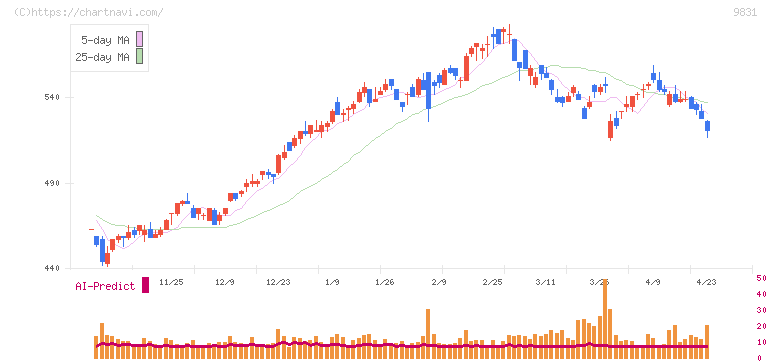 ヤマダホールディングス(9831)の日足チャート
