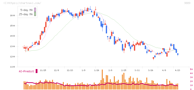 ＪＢＣＣホールディングス(9889)の日足チャート
