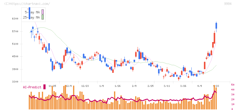 ソフトバンクグループ(9984)の日足チャート