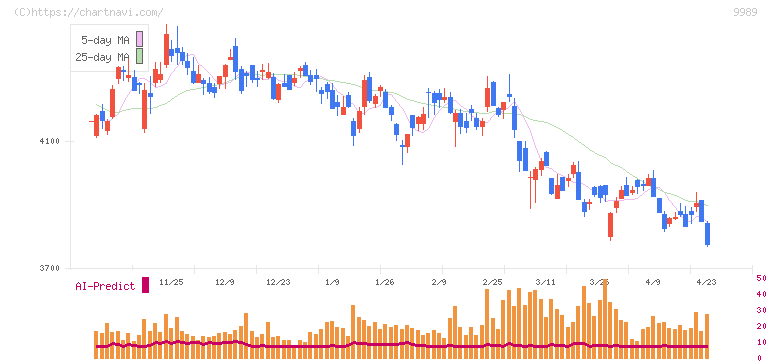 サンドラッグ(9989)の日足チャート