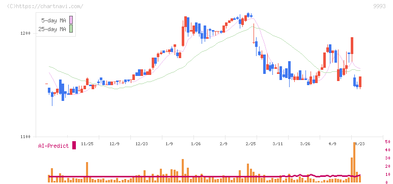 ヤマザワ(9993)の日足チャート