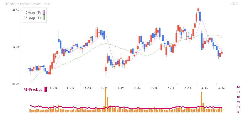 サカタのタネ(1377)の日足チャート