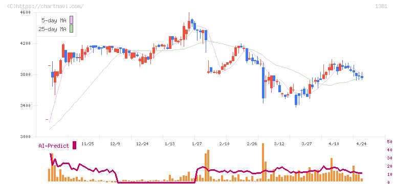 アクシーズ(1381)の日足チャート
