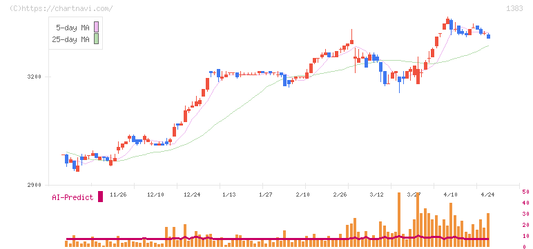 ベルグアース(1383)の日足チャート