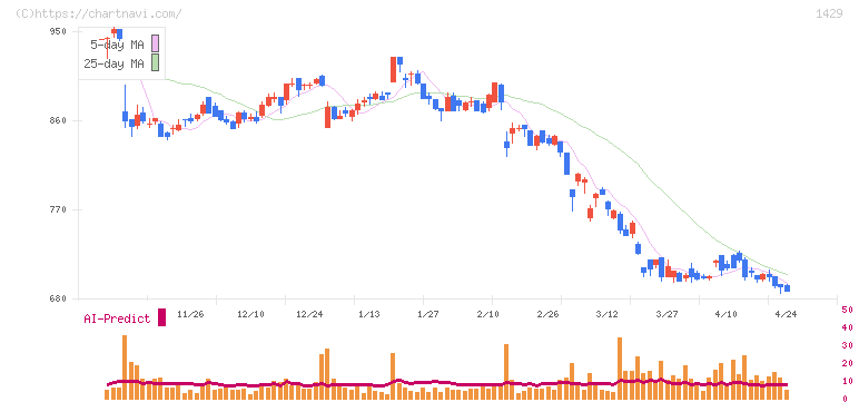 日本アクア(1429)の日足チャート