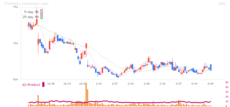 Ｌｉｂ　Ｗｏｒｋ(1431)の日足チャート