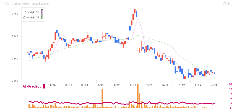 美樹工業(1718)の日足チャート